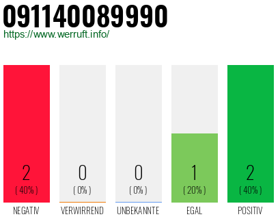 Rufnummer 091140089990 Telefonnummer 091140089990