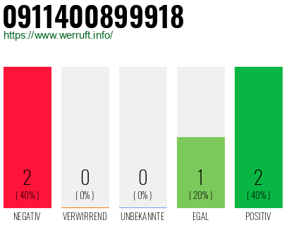 Rufnummer 0911400899918 Telefonnummer 0911400899918