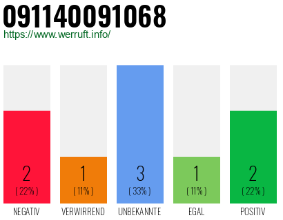 Rufnummer 091140091068 Telefonnummer 091140091068