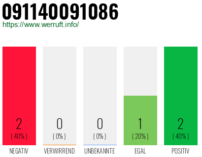 Rufnummer 091140091086 Telefonnummer 091140091086