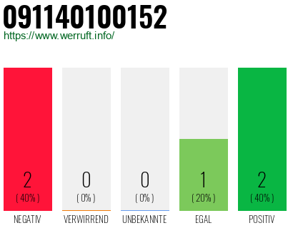 Rufnummer 091140100152 Telefonnummer 091140100152