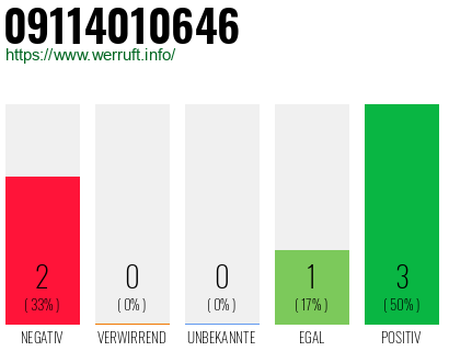 Rufnummer 09114010646 Telefonnummer 09114010646