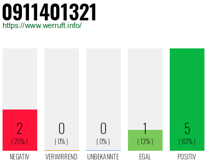 Rufnummer 0911401321 Telefonnummer 0911401321