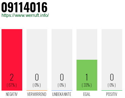 Rufnummer 09114016 Telefonnummer 09114016