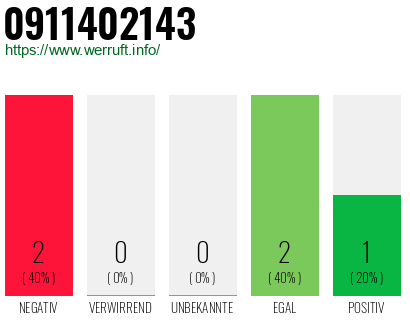 Rufnummer 0911402143 Telefonnummer 0911402143