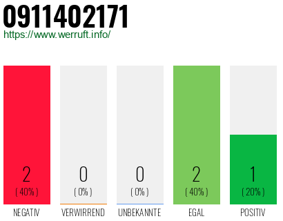 Rufnummer 0911402171 Telefonnummer 0911402171