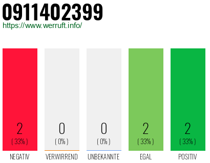 Rufnummer 0911402399 Telefonnummer 0911402399