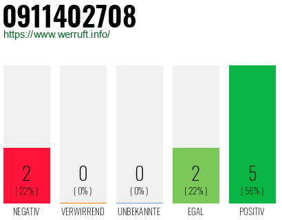 Rufnummer 0911402708 Telefonnummer 0911402708