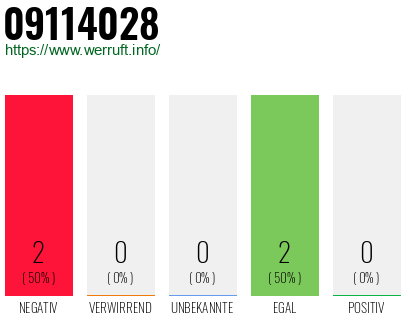 Rufnummer 09114028 Telefonnummer 09114028