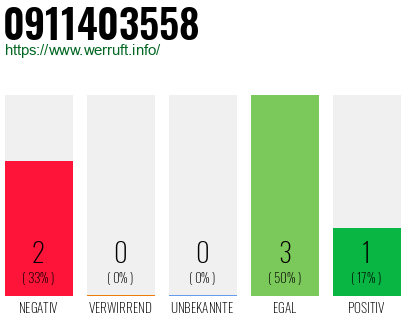 Rufnummer 0911403558 Telefonnummer 0911403558