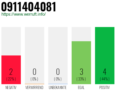 Rufnummer 0911404081 Telefonnummer 0911404081
