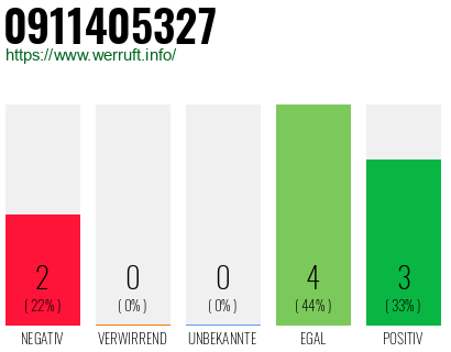 Rufnummer 0911405327 Telefonnummer 0911405327