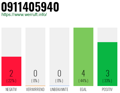 Rufnummer 0911405940 Telefonnummer 0911405940