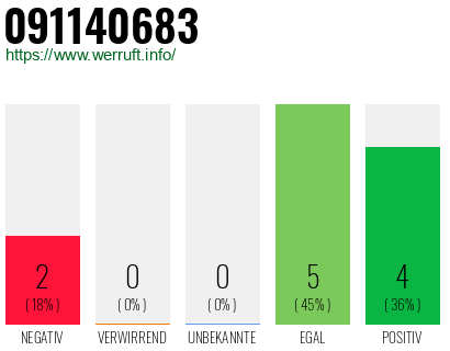 Rufnummer 091140683 Telefonnummer 091140683