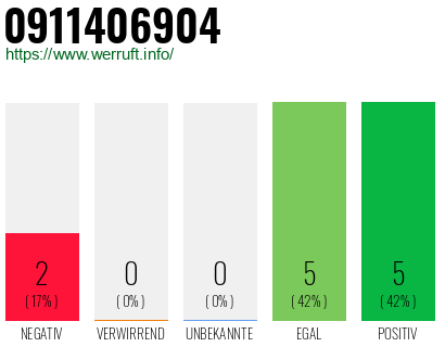 Rufnummer 0911406904 Telefonnummer 0911406904