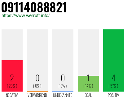 Rufnummer 09114088821 Telefonnummer 09114088821