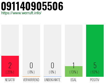 Rufnummer 091140905506 Telefonnummer 091140905506