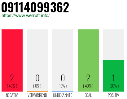 Rufnummer 09114099362 Telefonnummer 09114099362