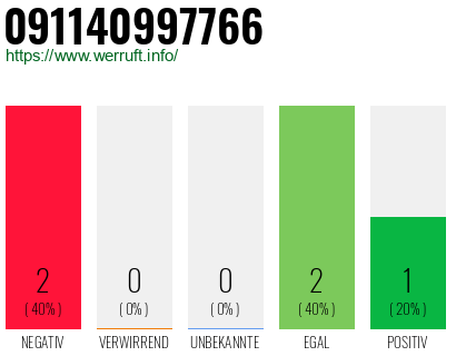 Rufnummer 091140997766 Telefonnummer 091140997766