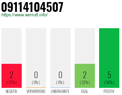 Rufnummer 09114104507 Telefonnummer 09114104507