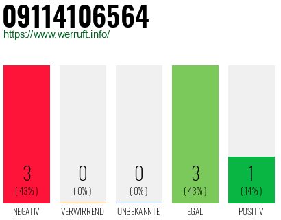 Rufnummer 09114106564 Telefonnummer 09114106564