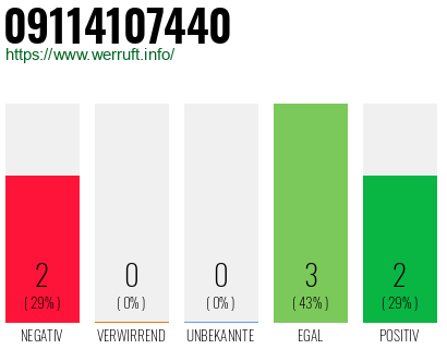 Rufnummer 09114107440 Telefonnummer 09114107440