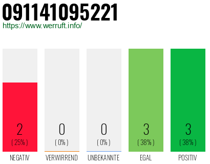 Rufnummer 091141095221 Telefonnummer 091141095221