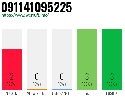 Rufnummer 091141095225 Telefonnummer 091141095225