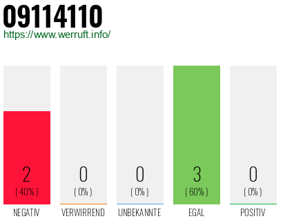 Rufnummer 09114110 Telefonnummer 09114110