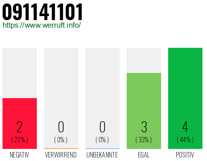 Rufnummer 091141101 Telefonnummer 091141101