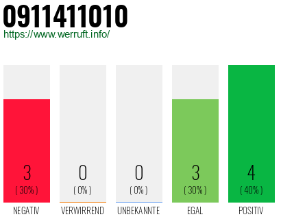Rufnummer 0911411010 Telefonnummer 0911411010