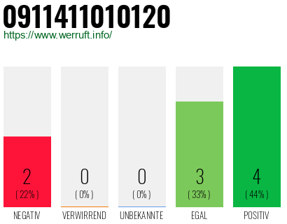 Rufnummer 0911411010120 Telefonnummer 0911411010120