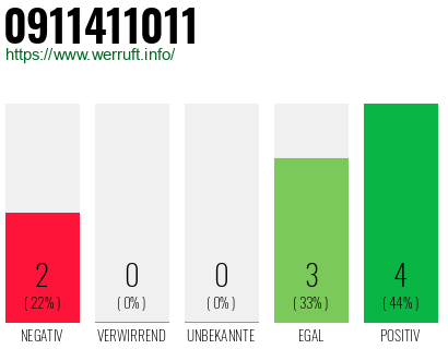 Rufnummer 0911411011 Telefonnummer 0911411011