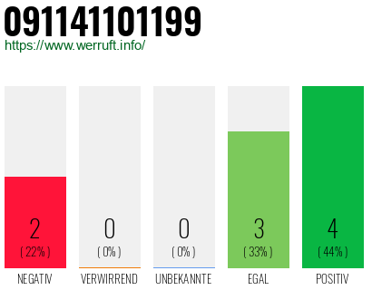 Rufnummer 091141101199 Telefonnummer 091141101199