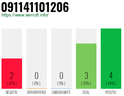 Rufnummer 091141101206 Telefonnummer 091141101206