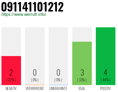 Rufnummer 091141101212 Telefonnummer 091141101212