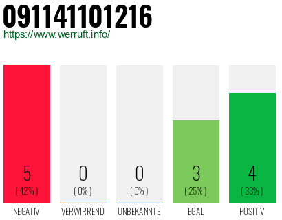 Rufnummer 091141101216 Telefonnummer 091141101216