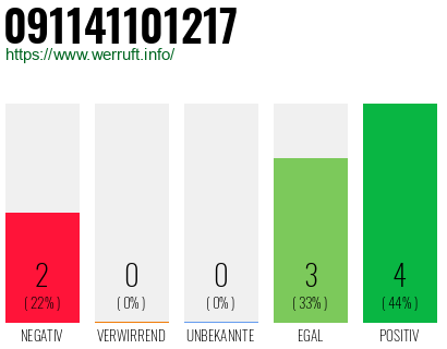Rufnummer 091141101217 Telefonnummer 091141101217