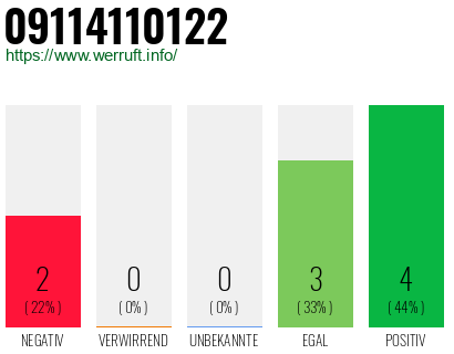 Rufnummer 09114110122 Telefonnummer 09114110122