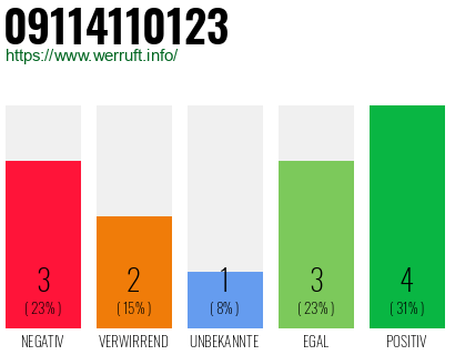 Rufnummer 09114110123 Telefonnummer 09114110123
