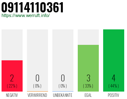 Rufnummer 09114110361 Telefonnummer 09114110361