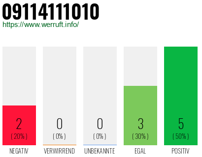 Rufnummer 09114111010 Telefonnummer 09114111010