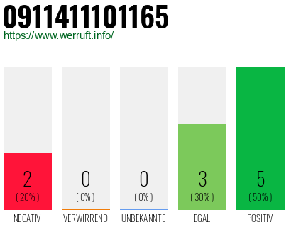 Rufnummer 0911411101165 Telefonnummer 0911411101165