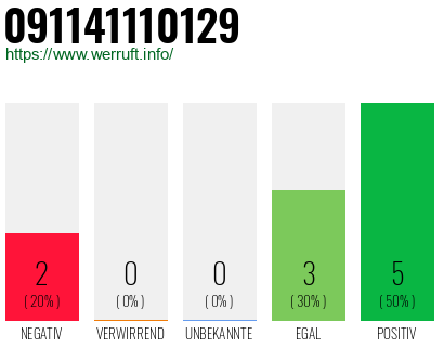 Rufnummer 091141110129 Telefonnummer 091141110129