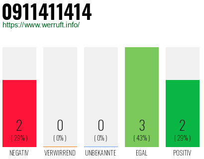 Rufnummer 0911411414 Telefonnummer 0911411414