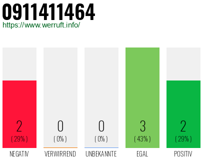 Rufnummer 0911411464 Telefonnummer 0911411464