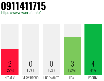 Rufnummer 0911411715 Telefonnummer 0911411715