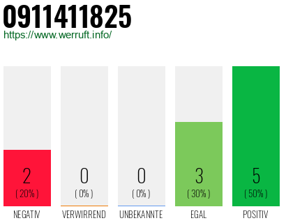 Rufnummer 0911411825 Telefonnummer 0911411825