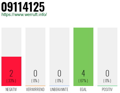 Rufnummer 09114125 Telefonnummer 09114125