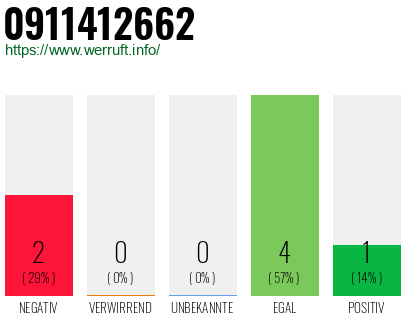 Rufnummer 0911412662 Telefonnummer 0911412662